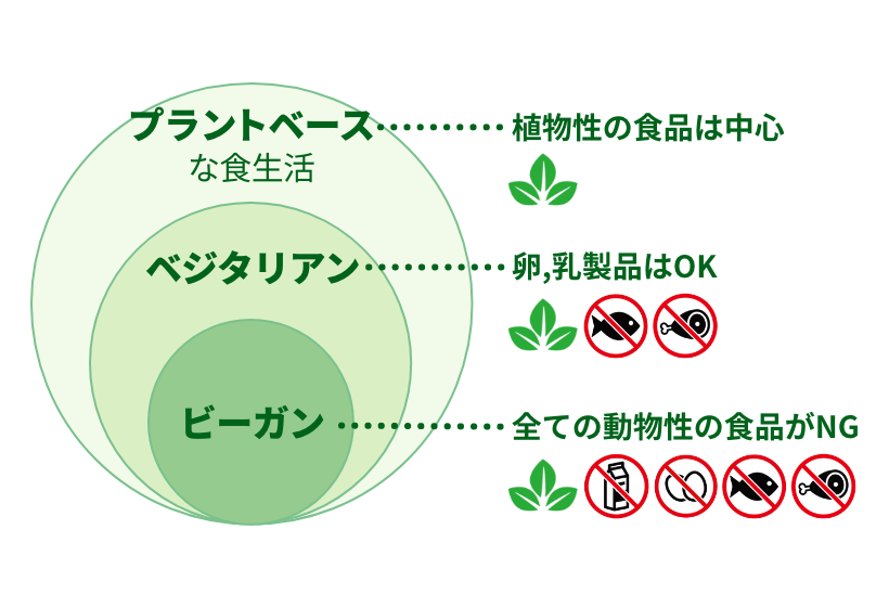 プラントベースな食生活・・・植物性の食品は中心　ベジタリアン・・・卵,乳製品はOK　ビーガン・・・全ての動物性の食品がNG