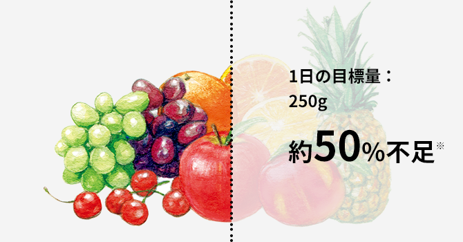 1日の目標量：250g 約50%不足※