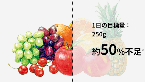 1日の目標量：250g 約50%不足※