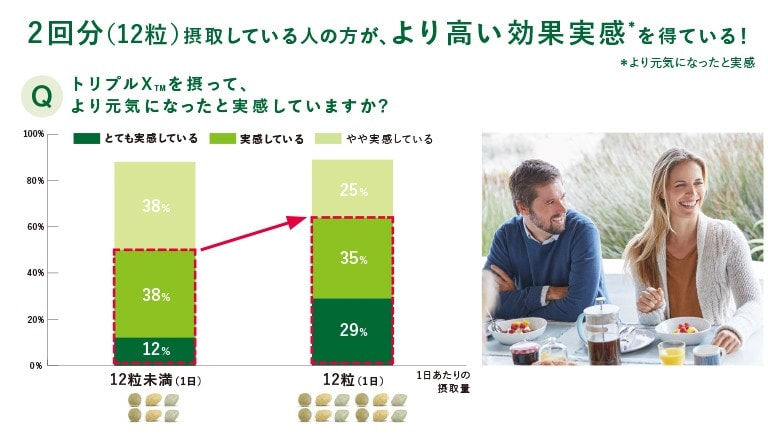 トリプルXTMは、なぜ摂取目安量が大切なの？ | ニュートリライト